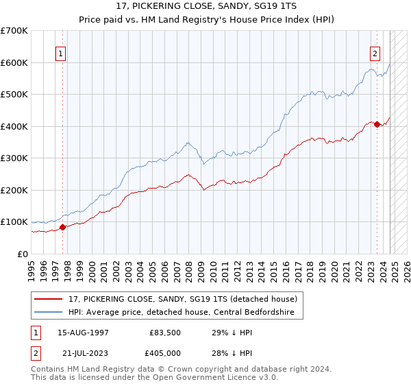 17, PICKERING CLOSE, SANDY, SG19 1TS: Price paid vs HM Land Registry's House Price Index