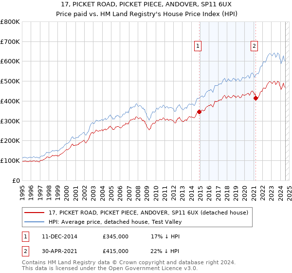 17, PICKET ROAD, PICKET PIECE, ANDOVER, SP11 6UX: Price paid vs HM Land Registry's House Price Index