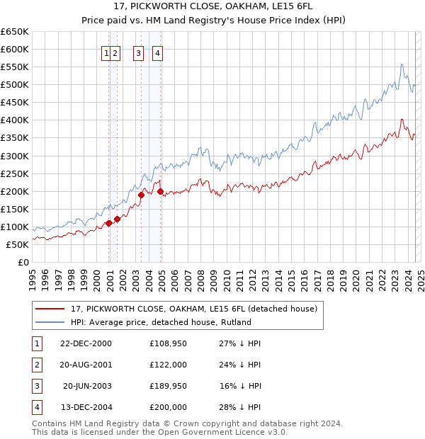 17, PICKWORTH CLOSE, OAKHAM, LE15 6FL: Price paid vs HM Land Registry's House Price Index