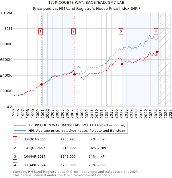 17, PICQUETS WAY, BANSTEAD, SM7 1AB: Price paid vs HM Land Registry's House Price Index