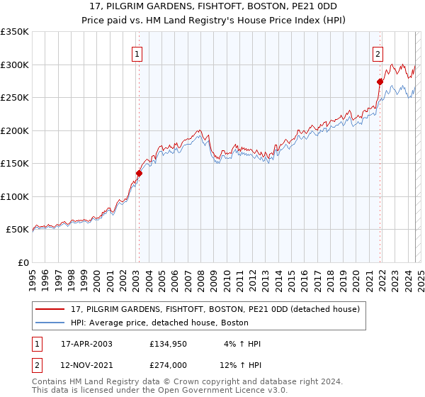 17, PILGRIM GARDENS, FISHTOFT, BOSTON, PE21 0DD: Price paid vs HM Land Registry's House Price Index