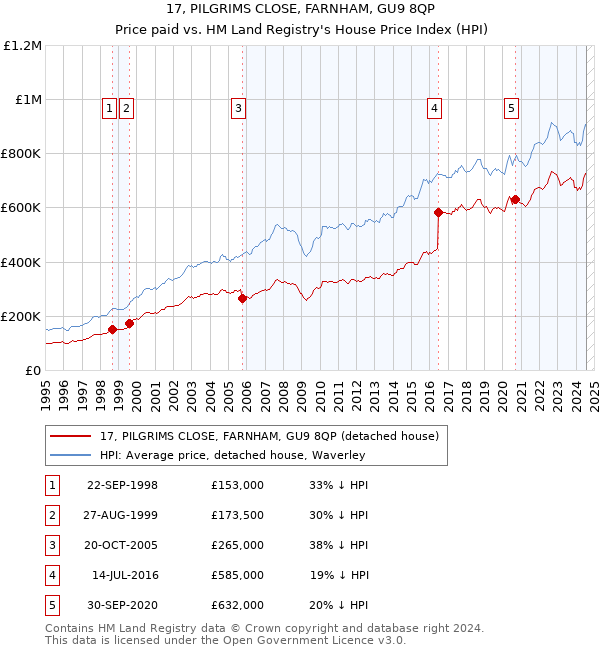 17, PILGRIMS CLOSE, FARNHAM, GU9 8QP: Price paid vs HM Land Registry's House Price Index