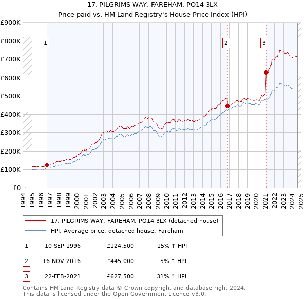 17, PILGRIMS WAY, FAREHAM, PO14 3LX: Price paid vs HM Land Registry's House Price Index