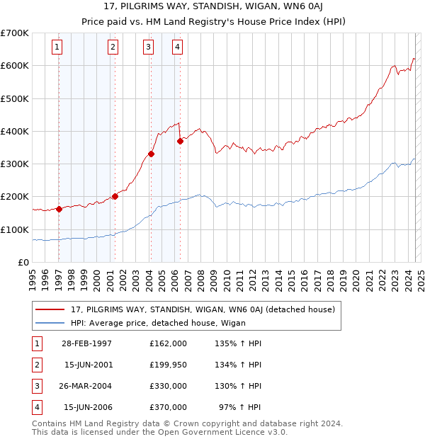 17, PILGRIMS WAY, STANDISH, WIGAN, WN6 0AJ: Price paid vs HM Land Registry's House Price Index