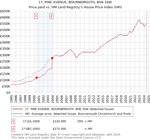 17, PINE AVENUE, BOURNEMOUTH, BH6 3SW: Price paid vs HM Land Registry's House Price Index