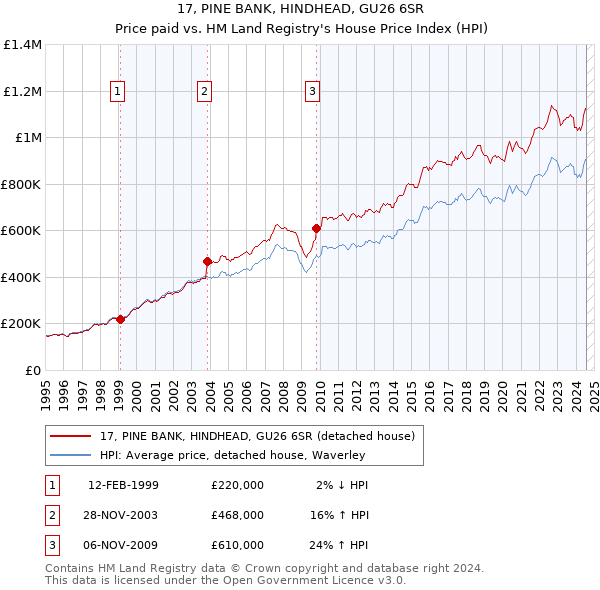 17, PINE BANK, HINDHEAD, GU26 6SR: Price paid vs HM Land Registry's House Price Index