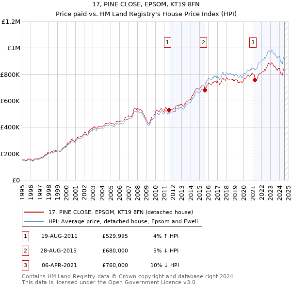 17, PINE CLOSE, EPSOM, KT19 8FN: Price paid vs HM Land Registry's House Price Index