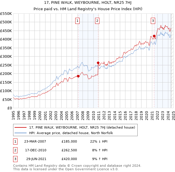 17, PINE WALK, WEYBOURNE, HOLT, NR25 7HJ: Price paid vs HM Land Registry's House Price Index