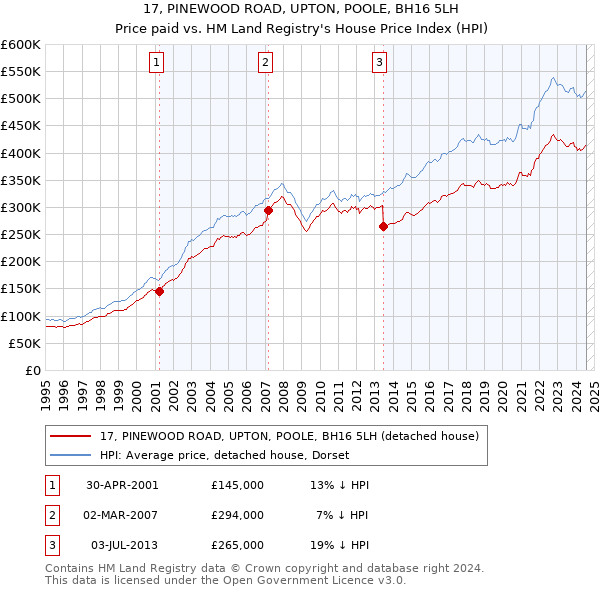 17, PINEWOOD ROAD, UPTON, POOLE, BH16 5LH: Price paid vs HM Land Registry's House Price Index