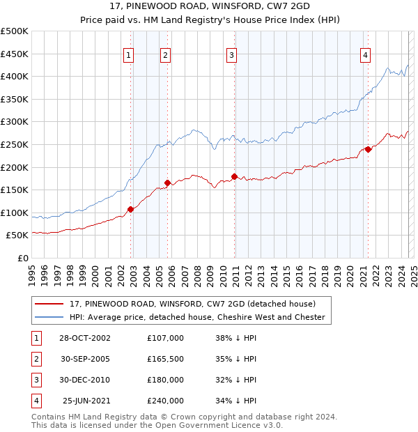 17, PINEWOOD ROAD, WINSFORD, CW7 2GD: Price paid vs HM Land Registry's House Price Index