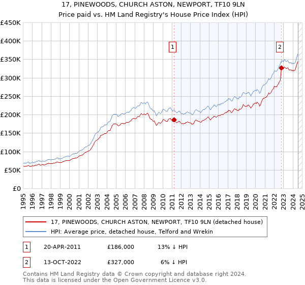 17, PINEWOODS, CHURCH ASTON, NEWPORT, TF10 9LN: Price paid vs HM Land Registry's House Price Index