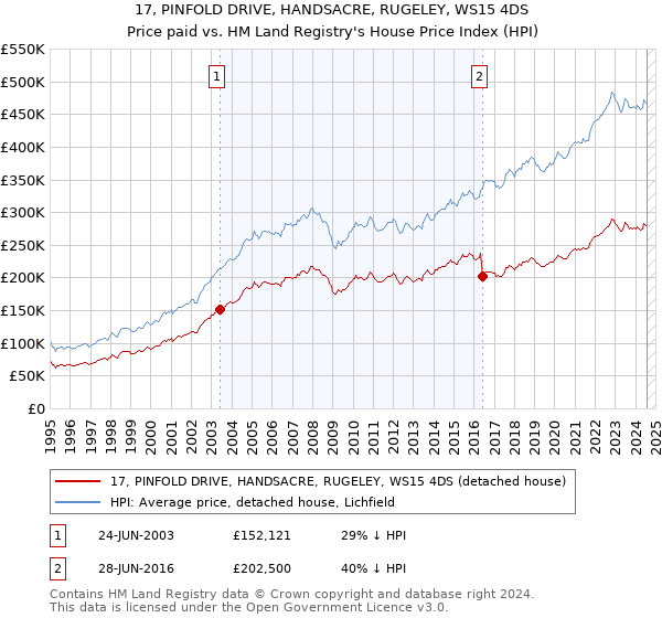 17, PINFOLD DRIVE, HANDSACRE, RUGELEY, WS15 4DS: Price paid vs HM Land Registry's House Price Index