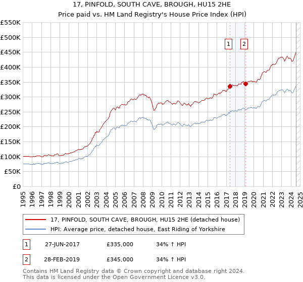 17, PINFOLD, SOUTH CAVE, BROUGH, HU15 2HE: Price paid vs HM Land Registry's House Price Index