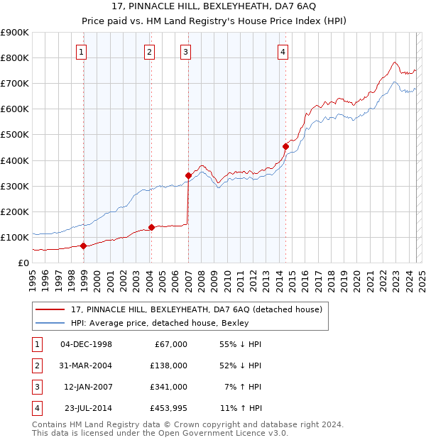 17, PINNACLE HILL, BEXLEYHEATH, DA7 6AQ: Price paid vs HM Land Registry's House Price Index