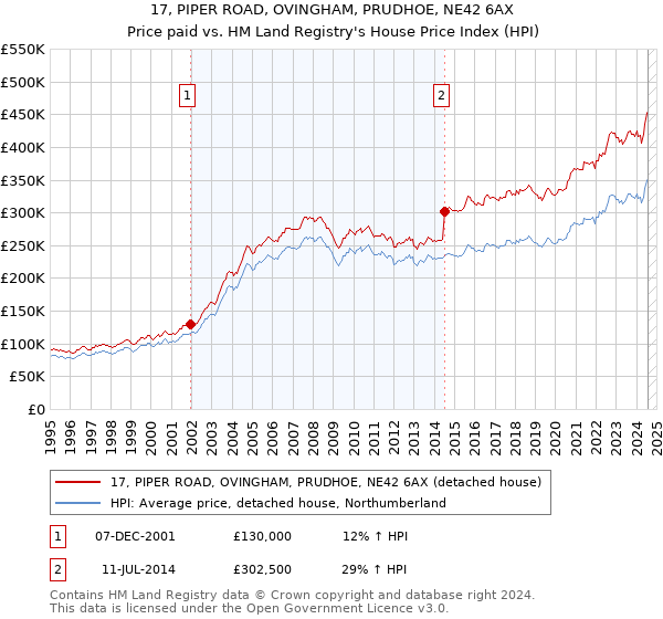 17, PIPER ROAD, OVINGHAM, PRUDHOE, NE42 6AX: Price paid vs HM Land Registry's House Price Index