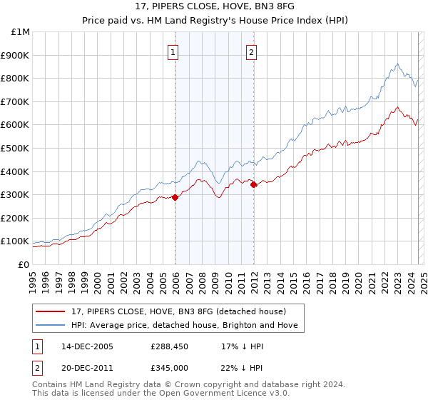 17, PIPERS CLOSE, HOVE, BN3 8FG: Price paid vs HM Land Registry's House Price Index