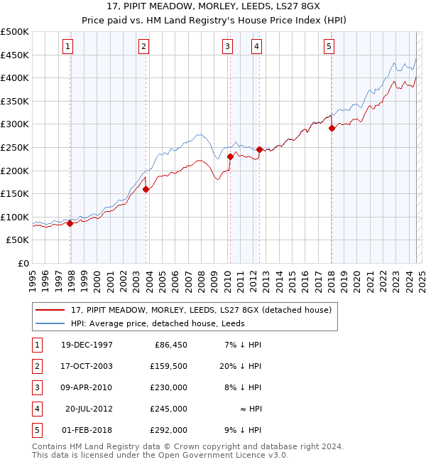 17, PIPIT MEADOW, MORLEY, LEEDS, LS27 8GX: Price paid vs HM Land Registry's House Price Index