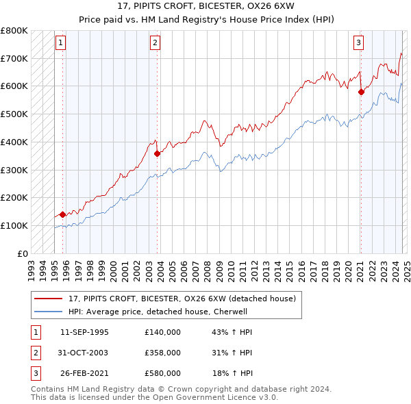 17, PIPITS CROFT, BICESTER, OX26 6XW: Price paid vs HM Land Registry's House Price Index