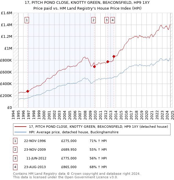 17, PITCH POND CLOSE, KNOTTY GREEN, BEACONSFIELD, HP9 1XY: Price paid vs HM Land Registry's House Price Index