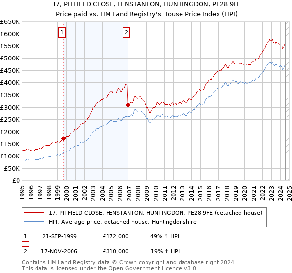 17, PITFIELD CLOSE, FENSTANTON, HUNTINGDON, PE28 9FE: Price paid vs HM Land Registry's House Price Index