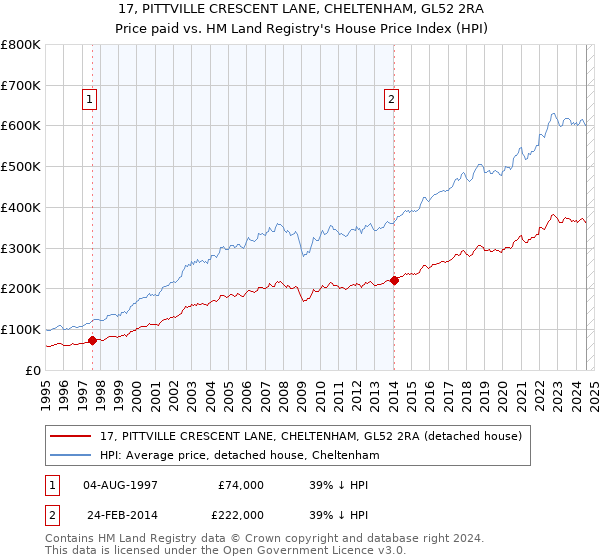 17, PITTVILLE CRESCENT LANE, CHELTENHAM, GL52 2RA: Price paid vs HM Land Registry's House Price Index