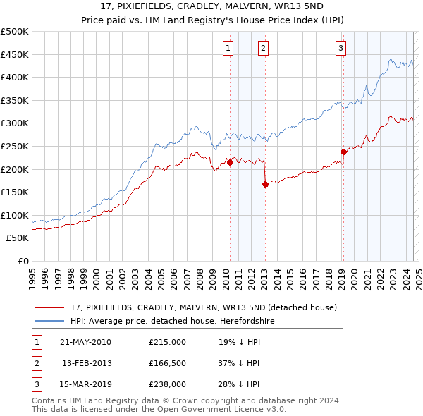 17, PIXIEFIELDS, CRADLEY, MALVERN, WR13 5ND: Price paid vs HM Land Registry's House Price Index