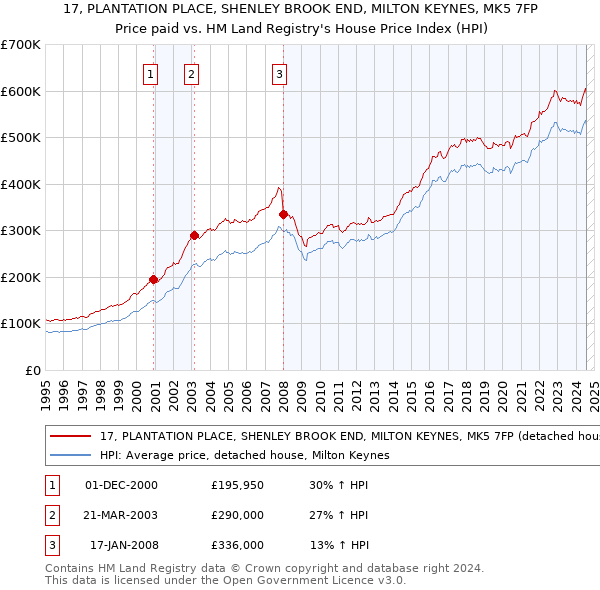 17, PLANTATION PLACE, SHENLEY BROOK END, MILTON KEYNES, MK5 7FP: Price paid vs HM Land Registry's House Price Index