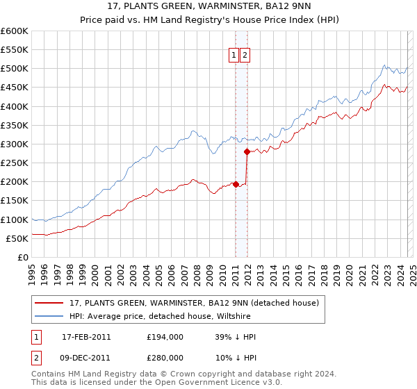 17, PLANTS GREEN, WARMINSTER, BA12 9NN: Price paid vs HM Land Registry's House Price Index