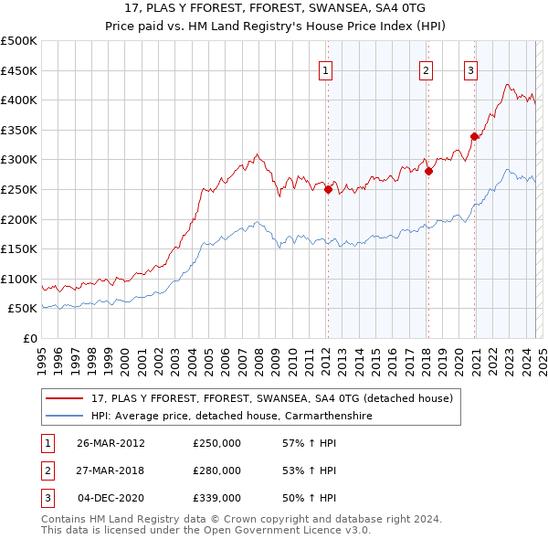 17, PLAS Y FFOREST, FFOREST, SWANSEA, SA4 0TG: Price paid vs HM Land Registry's House Price Index