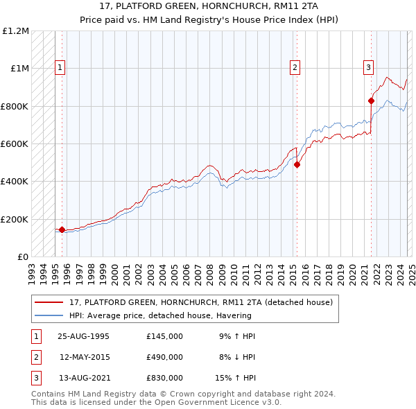 17, PLATFORD GREEN, HORNCHURCH, RM11 2TA: Price paid vs HM Land Registry's House Price Index