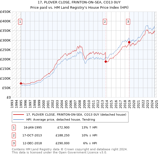 17, PLOVER CLOSE, FRINTON-ON-SEA, CO13 0UY: Price paid vs HM Land Registry's House Price Index