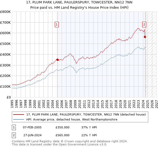 17, PLUM PARK LANE, PAULERSPURY, TOWCESTER, NN12 7NN: Price paid vs HM Land Registry's House Price Index