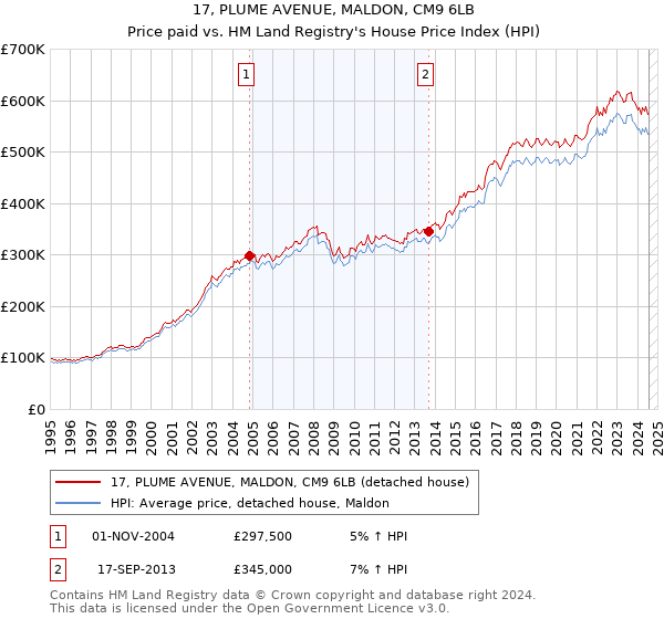 17, PLUME AVENUE, MALDON, CM9 6LB: Price paid vs HM Land Registry's House Price Index