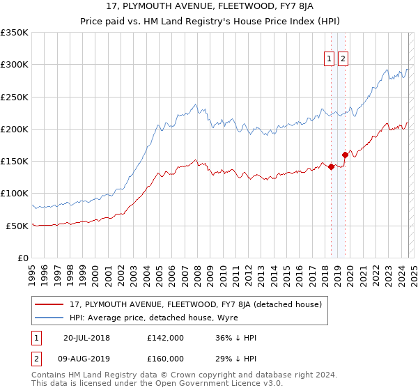 17, PLYMOUTH AVENUE, FLEETWOOD, FY7 8JA: Price paid vs HM Land Registry's House Price Index