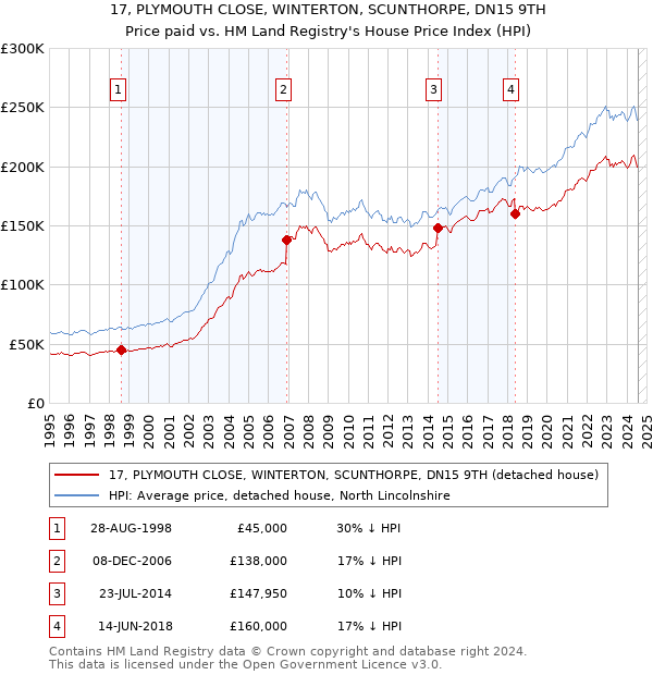 17, PLYMOUTH CLOSE, WINTERTON, SCUNTHORPE, DN15 9TH: Price paid vs HM Land Registry's House Price Index