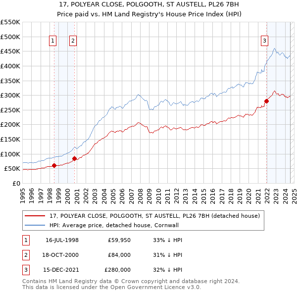 17, POLYEAR CLOSE, POLGOOTH, ST AUSTELL, PL26 7BH: Price paid vs HM Land Registry's House Price Index