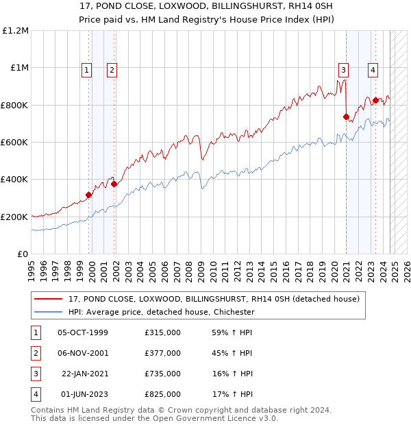 17, POND CLOSE, LOXWOOD, BILLINGSHURST, RH14 0SH: Price paid vs HM Land Registry's House Price Index