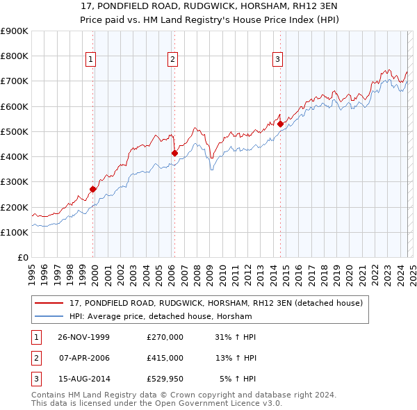 17, PONDFIELD ROAD, RUDGWICK, HORSHAM, RH12 3EN: Price paid vs HM Land Registry's House Price Index