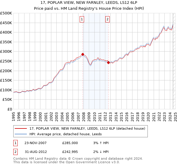 17, POPLAR VIEW, NEW FARNLEY, LEEDS, LS12 6LP: Price paid vs HM Land Registry's House Price Index