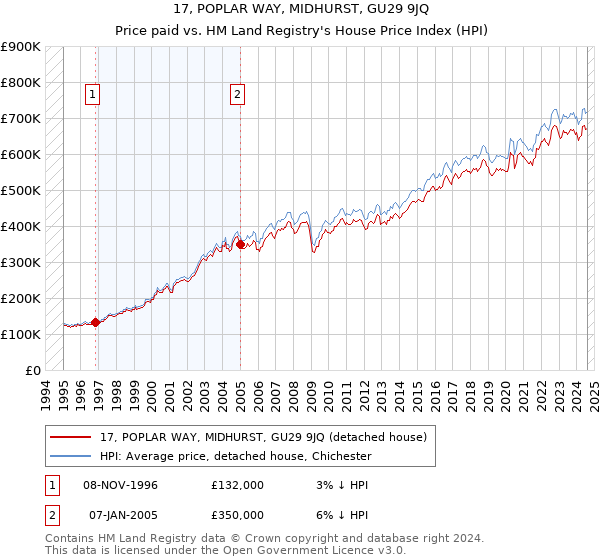 17, POPLAR WAY, MIDHURST, GU29 9JQ: Price paid vs HM Land Registry's House Price Index