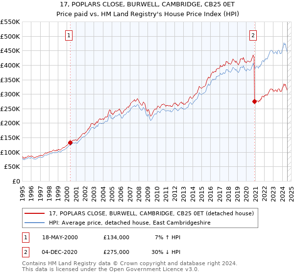 17, POPLARS CLOSE, BURWELL, CAMBRIDGE, CB25 0ET: Price paid vs HM Land Registry's House Price Index