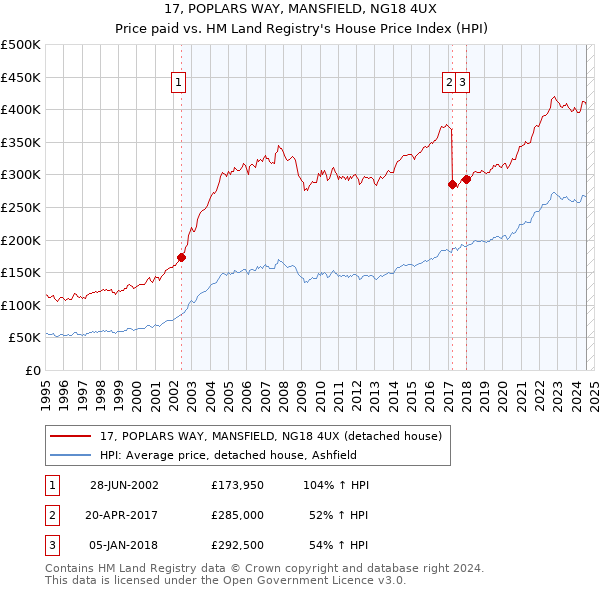 17, POPLARS WAY, MANSFIELD, NG18 4UX: Price paid vs HM Land Registry's House Price Index