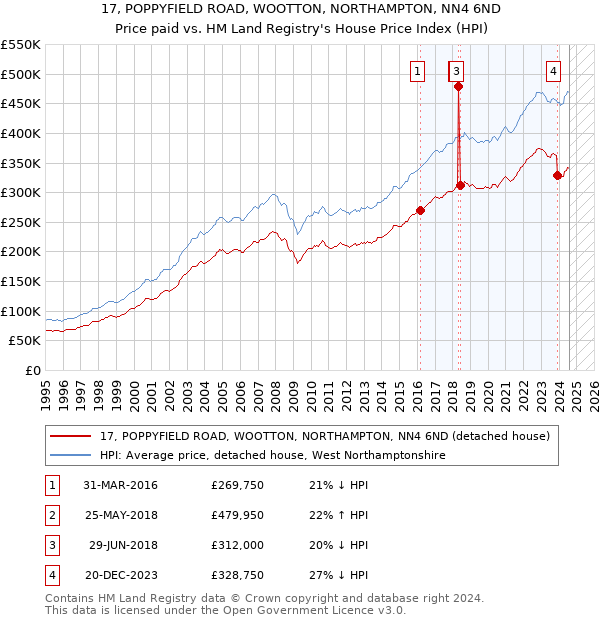 17, POPPYFIELD ROAD, WOOTTON, NORTHAMPTON, NN4 6ND: Price paid vs HM Land Registry's House Price Index