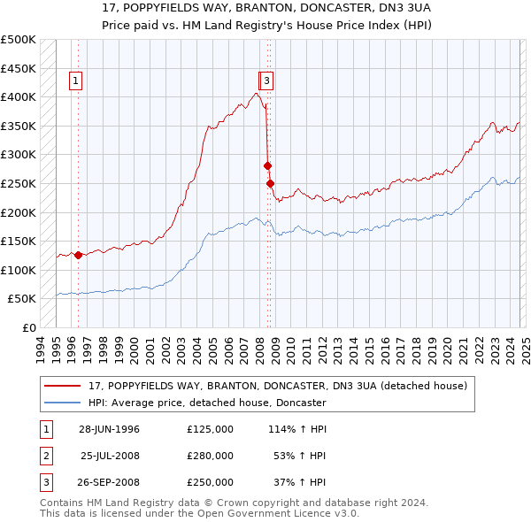 17, POPPYFIELDS WAY, BRANTON, DONCASTER, DN3 3UA: Price paid vs HM Land Registry's House Price Index