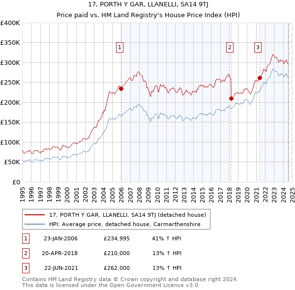 17, PORTH Y GAR, LLANELLI, SA14 9TJ: Price paid vs HM Land Registry's House Price Index