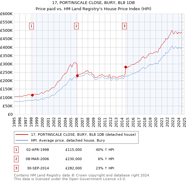 17, PORTINSCALE CLOSE, BURY, BL8 1DB: Price paid vs HM Land Registry's House Price Index