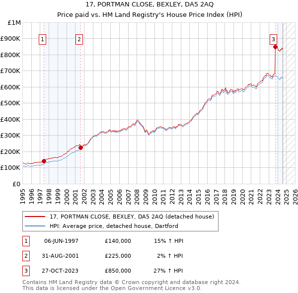 17, PORTMAN CLOSE, BEXLEY, DA5 2AQ: Price paid vs HM Land Registry's House Price Index