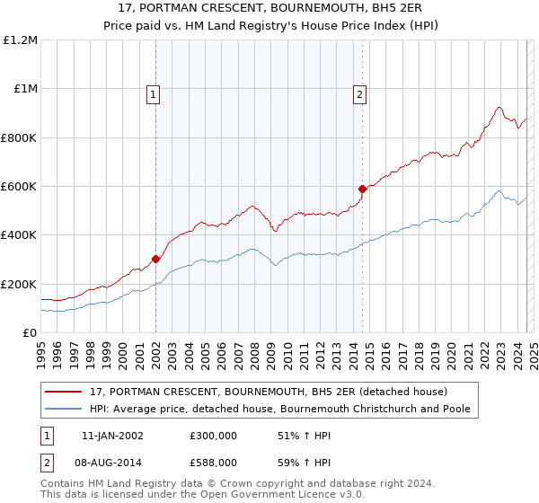 17, PORTMAN CRESCENT, BOURNEMOUTH, BH5 2ER: Price paid vs HM Land Registry's House Price Index