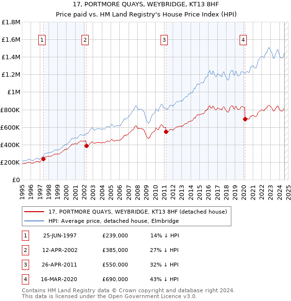 17, PORTMORE QUAYS, WEYBRIDGE, KT13 8HF: Price paid vs HM Land Registry's House Price Index