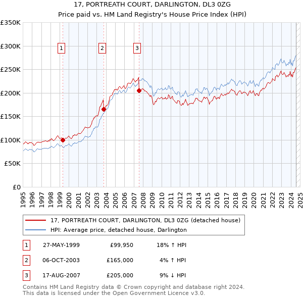 17, PORTREATH COURT, DARLINGTON, DL3 0ZG: Price paid vs HM Land Registry's House Price Index